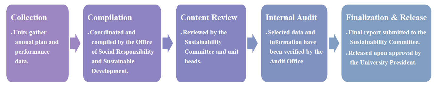 Report Compilation And Quality Management Process