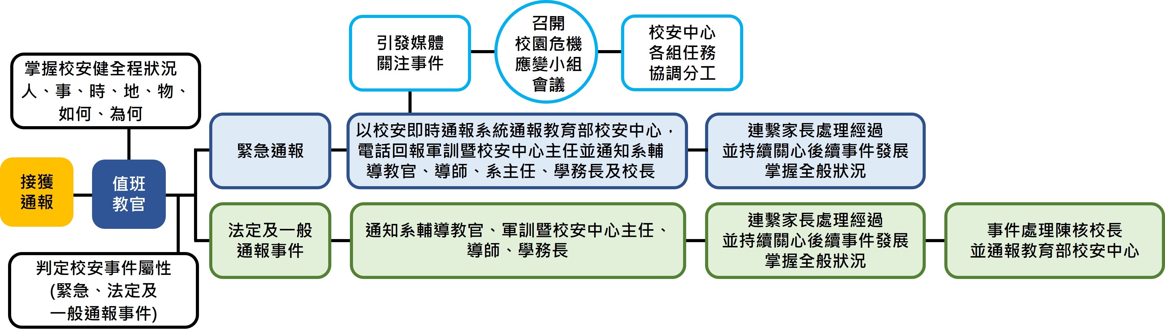 4-3 校安事件等級分類及指揮管制作爲