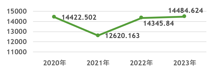 Trend Chart of Externally Sourced Electricity