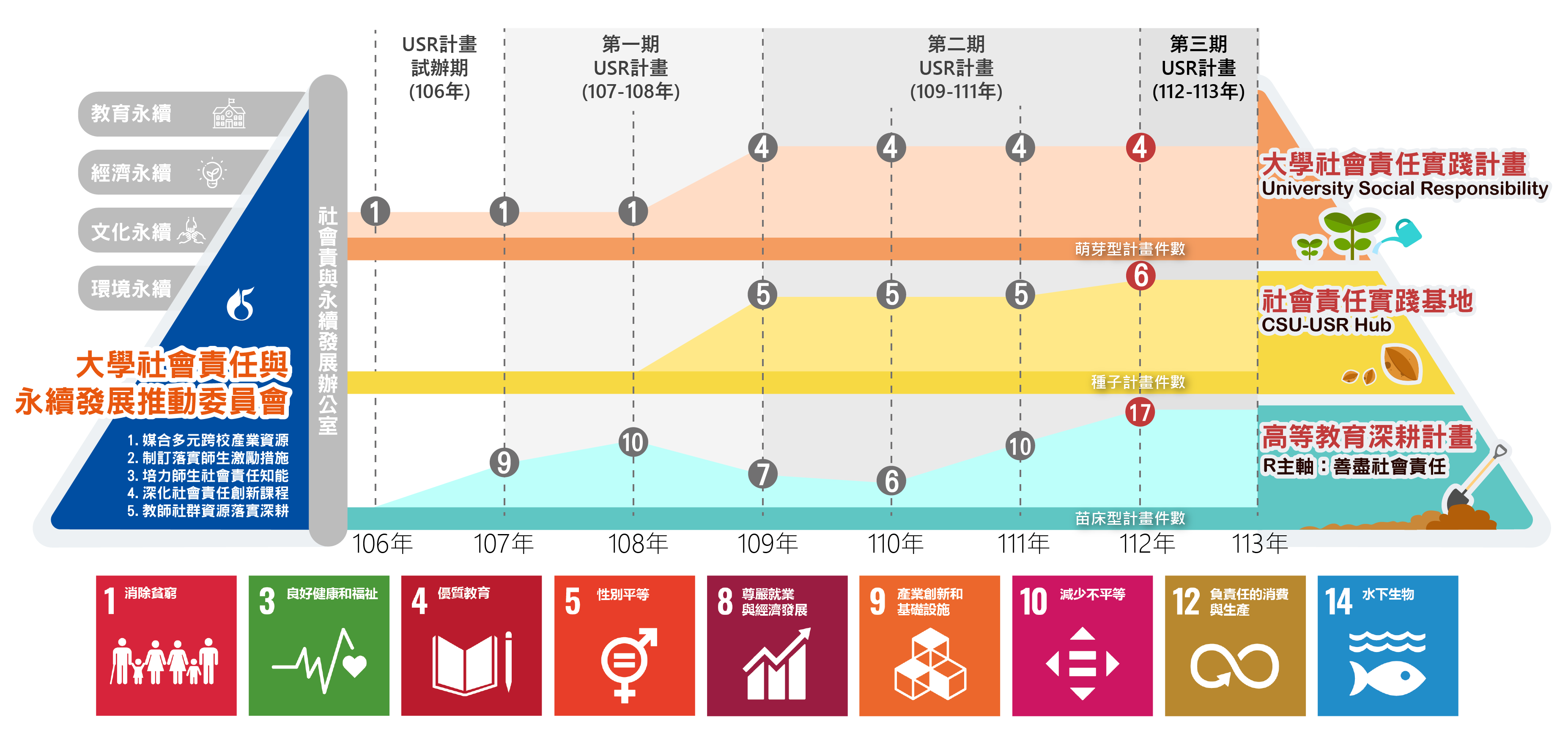 USR計畫成熟度三階段