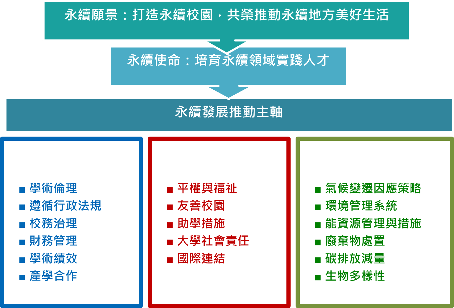 1-2 永續發展策略