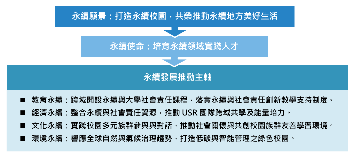 永續發展策略