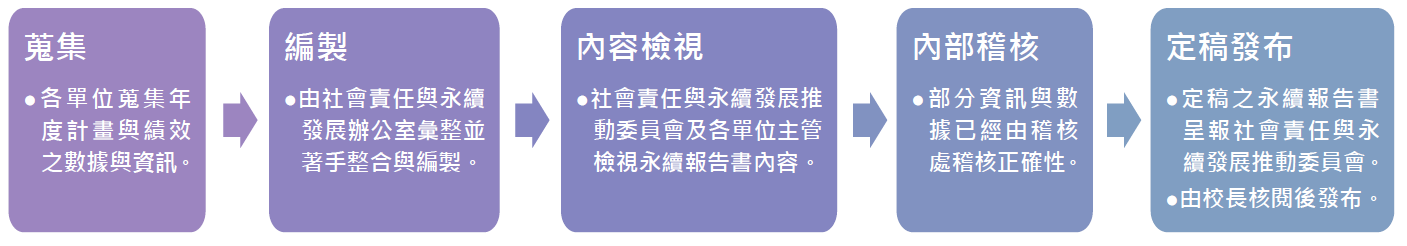 0- 報告書編製與品質管理流程