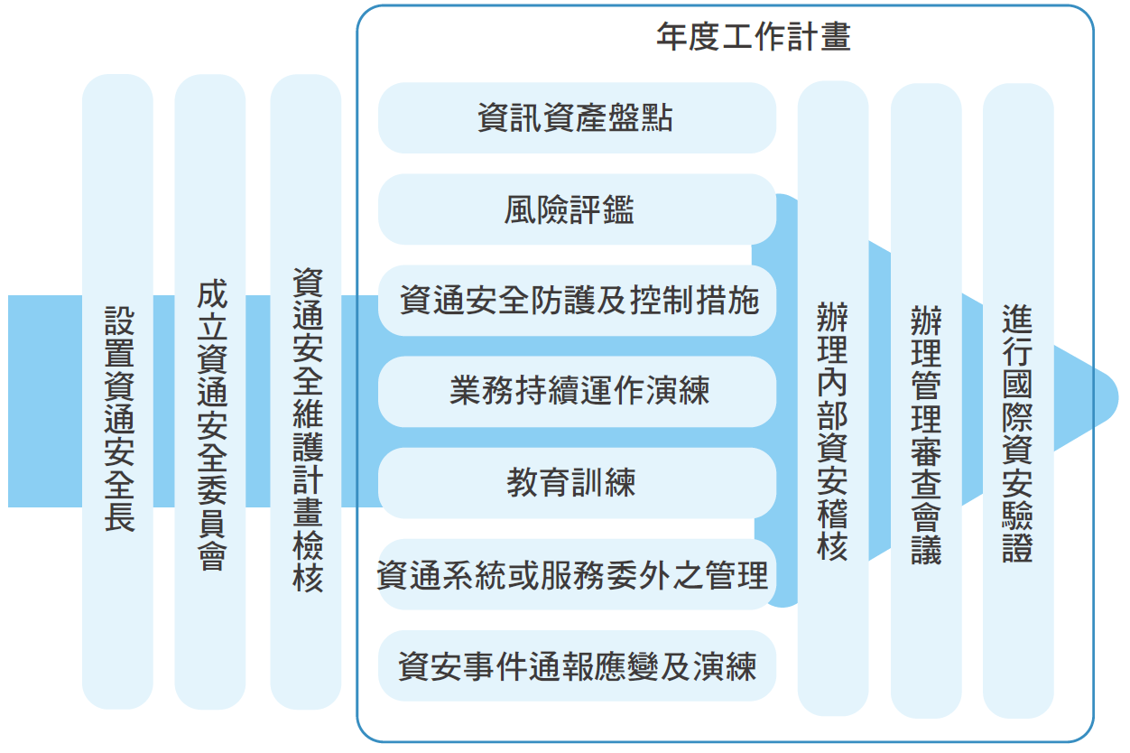 2-6 資訊安全管理系統推動流程圖