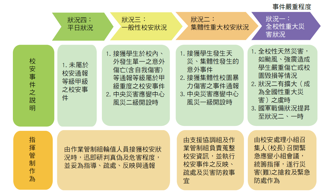 校安事件等級分類及指揮管制作爲