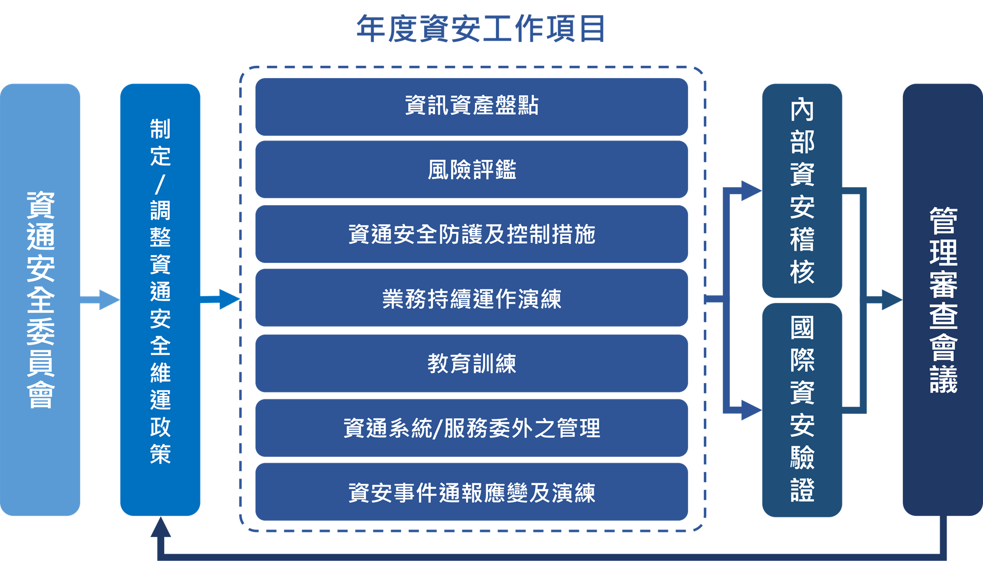2-6 資訊安全管理系統推動流程圖