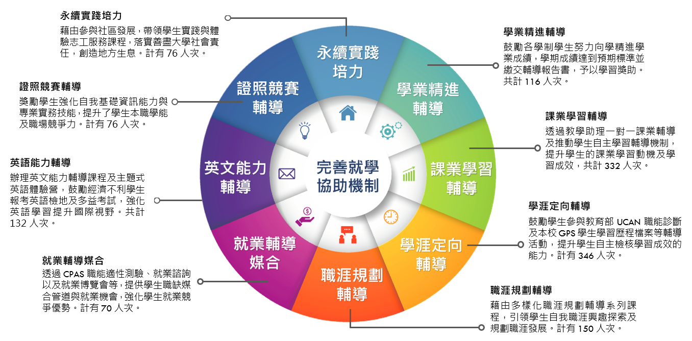 完善就學協助機制