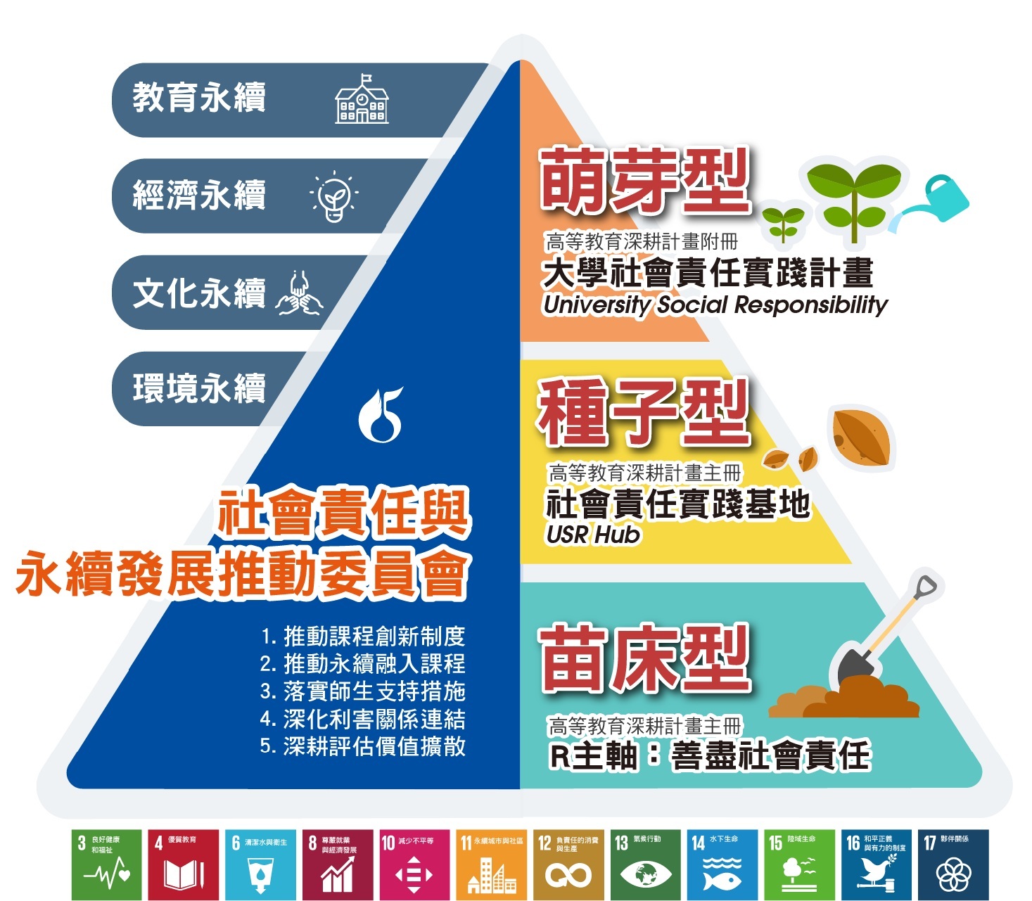 大學社會責任計畫分層架構