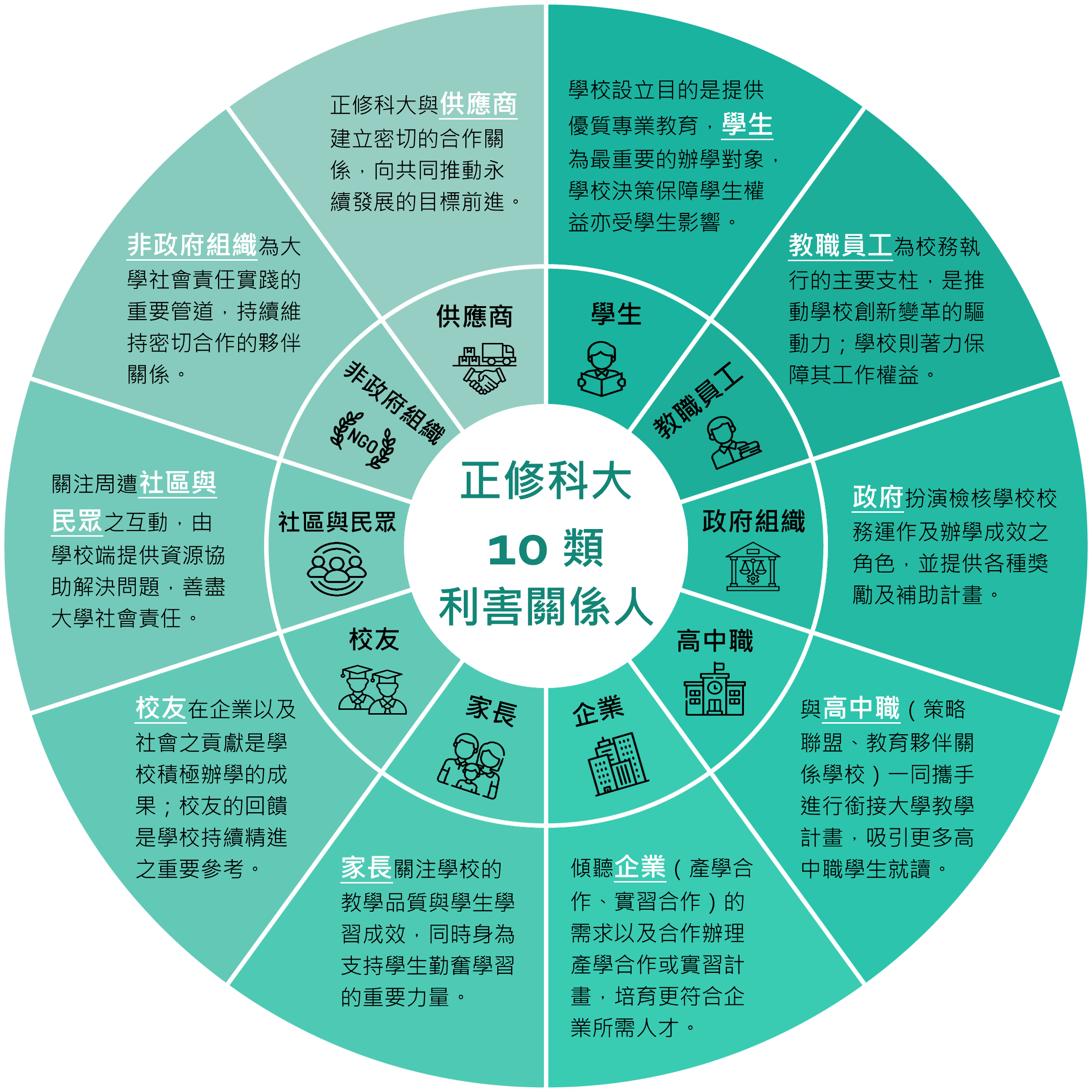 鑑別利害關係人