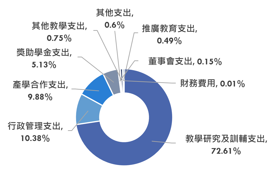 支出