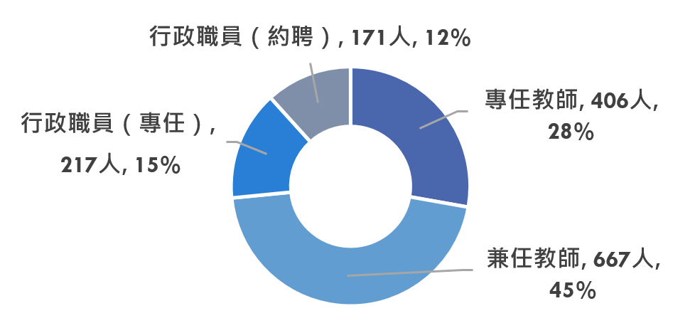 2-5 教職員工數量比例