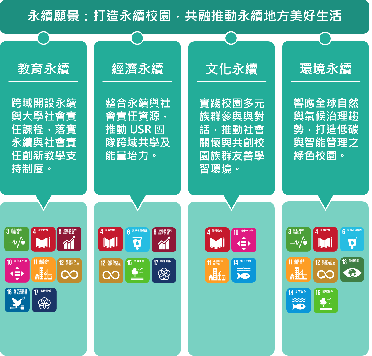 永續願景與推動主軸