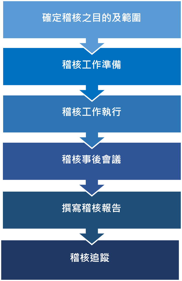 年度稽核流程