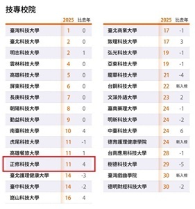 2025《遠見》台灣最佳大學排行榜 正修科大再躍進！技專全國第11