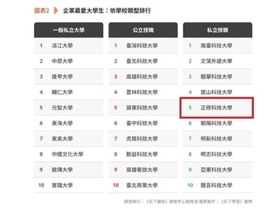 正修科大穩居 2026《Cheers》企業最愛大學生調查排行榜 私立技職 Top 5
